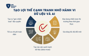 Tạo lợi thế cạnh tranh nhờ hành vi dữ liệu và AI