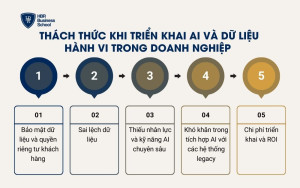 Thách thức khi triển khai AI và dữ liệu hành vi trong doanh nghiệp