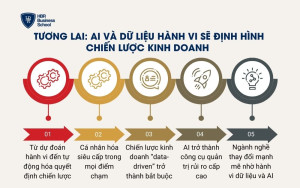 Tương lai: AI và dữ liệu hành vi sẽ định hình chiến lược kinh doanh