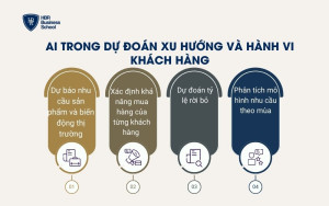 AI trong dự đoán xu hướng và hành vi khách hàng