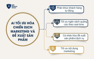 AI tối ưu hóa chiến dịch marketing và đề xuất sản phẩm