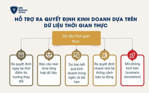 Hỗ trợ ra quyết định kinh doanh dựa trên dữ liệu thời gian thực