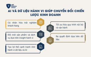 AI và dữ liệu hành vi giúp chuyển đổi chiến lược kinh doanh