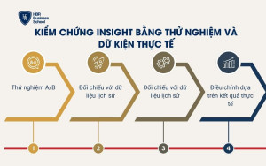 Kiểm chứng insight bằng thử nghiệm và dữ kiện thực tế