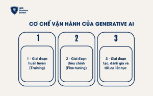 Cơ chế vận hành của Generative AI