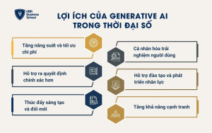 Lợi ích của Generative AI trong thời đại số