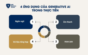 4 ứng dụng của Generative AI trong thực tiễn