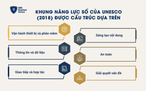 Khung năng lực số của UNESCO (2018)
