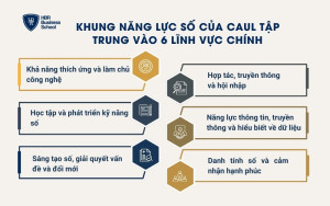 Khung năng lực số của Hội đồng Thủ thư Đại học Úc (CAUL) (2020)