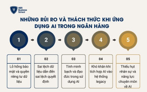 Những rủi ro và thách thức khi ứng dụng AI trong ngân hàng