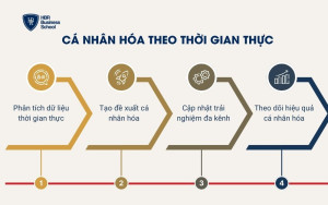 Cá nhân hóa theo thời gian thực