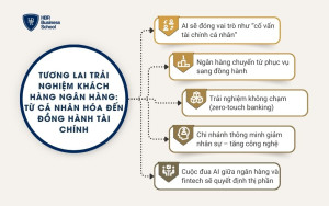 Tương lai trải nghiệm khách hàng ngân hàng: từ cá nhân hóa đến đồng hành tài chính
