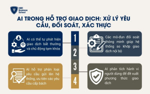 AI trong hỗ trợ giao dịch: xử lý yêu cầu, đối soát, xác thực