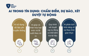 AI trong tín dụng: chấm điểm, dự báo, xét duyệt tự động