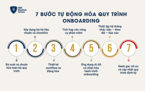 7 bước tự động hóa quy trình onboarding