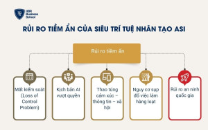 Rủi ro tiềm ẩn của Siêu trí tuệ nhân tạo ASI