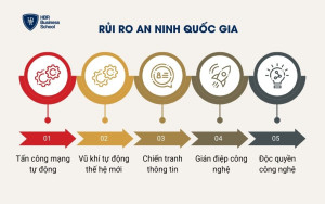 Rủi ro an ninh quốc gia