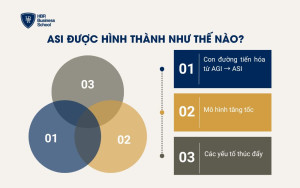 ASI được hình thành như thế nào?