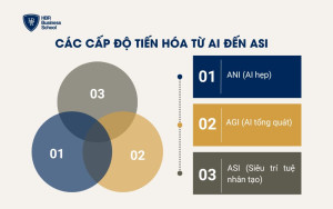 Các cấp độ tiến hóa từ AI đến ASI