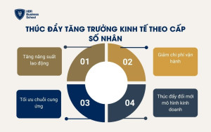 Thúc đẩy tăng trưởng kinh tế theo cấp số nhân