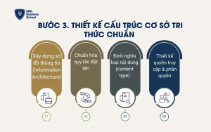 Bước 3. Thiết kế cấu trúc cơ sở tri thức chuẩn