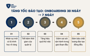 Tăng tốc đào tạo: Onboarding 30 ngày → 7 ngày