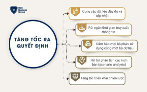Tăng tốc ra quyết định
