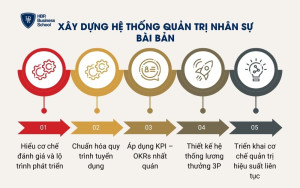 Xây dựng hệ thống quản trị nhân sự bài bản