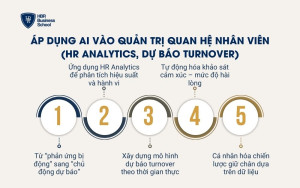 Áp dụng AI vào quản trị quan hệ nhân viên (HR Analytics, dự báo turnover)