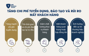 Tăng chi phí tuyển dụng, đào tạo và rủi ro mất khách hàng