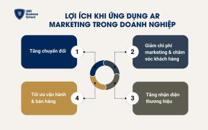 Lợi ích khi ứng dụng AR Marketing trong doanh nghiệp