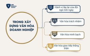 Trong xây dựng văn hóa doanh nghiệp
