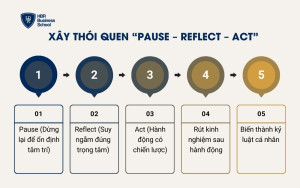 Xây thói quen “Pause – Reflect – Act”