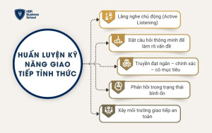 Huấn luyện kỹ năng giao tiếp tỉnh thức