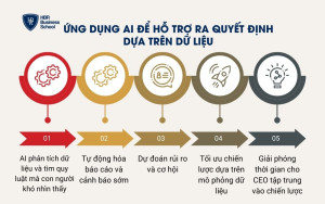 Ứng dụng AI để hỗ trợ ra quyết định dựa trên dữ liệu