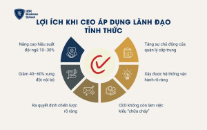 Lợi ích khi CEO áp dụng Lãnh đạo tỉnh thức