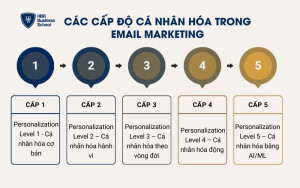 Các cấp độ cá nhân hóa trong email marketing
