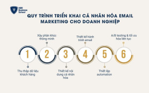 Quy trình triển khai cá nhân hóa email marketing cho doanh nghiệp