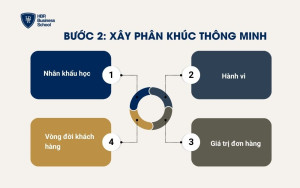 Bước 2: Xây phân khúc thông minh