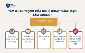 Tầm quan trọng của nghệ thuật “lãnh đạo làm gương”