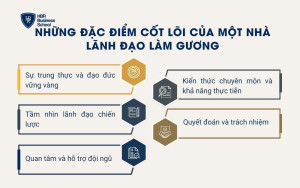 Những đặc điểm cốt lõi của một nhà lãnh đạo làm gương