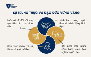 Sự trung thực và đạo đức vững vàng