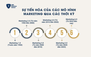 Sự tiến hóa của các mô hình marketing qua các thời kỳ