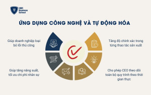 Ứng dụng công nghệ và tự động hóa