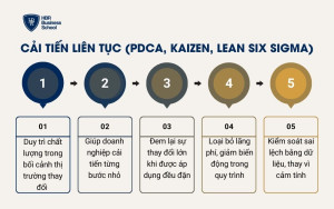 Cải tiến liên tục (PDCA, Kaizen, Lean Six Sigma)