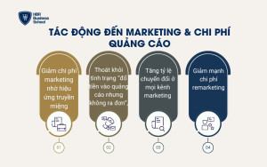 Tác động đến marketing & chi phí quảng cáo