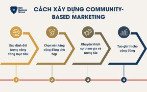 Cách xây dựng Community-Based Marketing