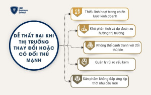 Dễ thất bại khi thị trường thay đổi hoặc có đối thủ mạnh