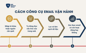 Cách công cụ lọc quét email vận hành