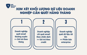 Xem xét khối lượng dữ liệu doanh nghiệp cần quét hằng tháng